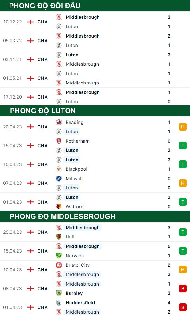 thông số đối đầu trận đấu Luton Town vs Middlesbrough