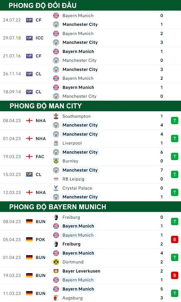 thông số đối đầu trận đấu Man City vs Bayern Munich