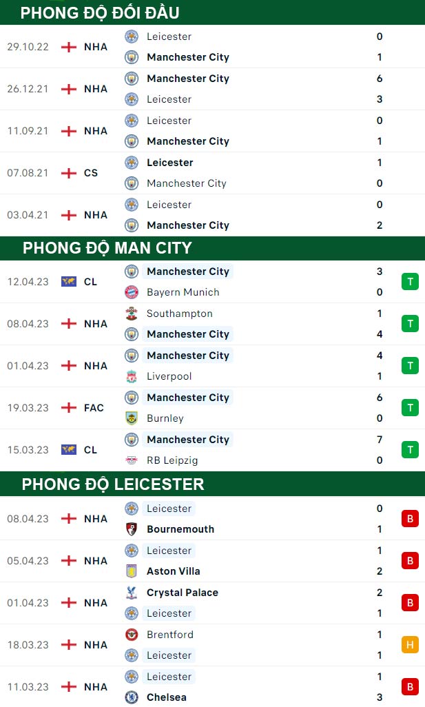 thông số đối đầu trận đấu Man City vs Leicester