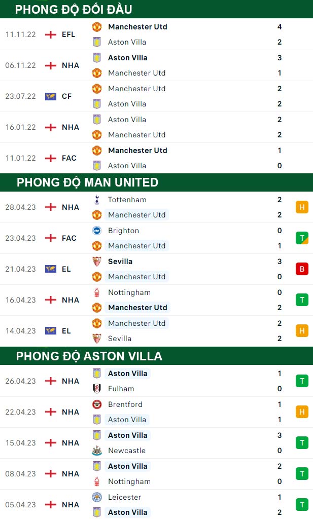 thông số đối đầu trận đấu Man United vs Aston Villa