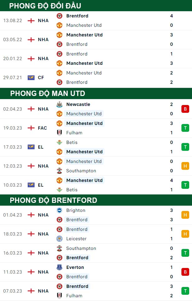 thông số đối đầu trận đấu Man United vs Brentford