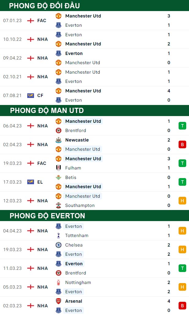 thông số đối đầu trận đấu Man United vs Everton