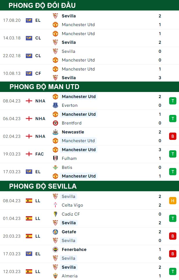 thông số đối đầu trận đấu Man United vs Sevilla