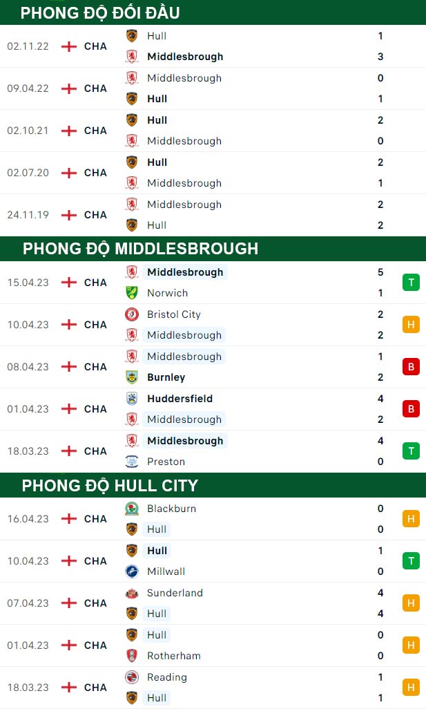 thông số đối đầu trận đấu Middlesbrough vs Hull City