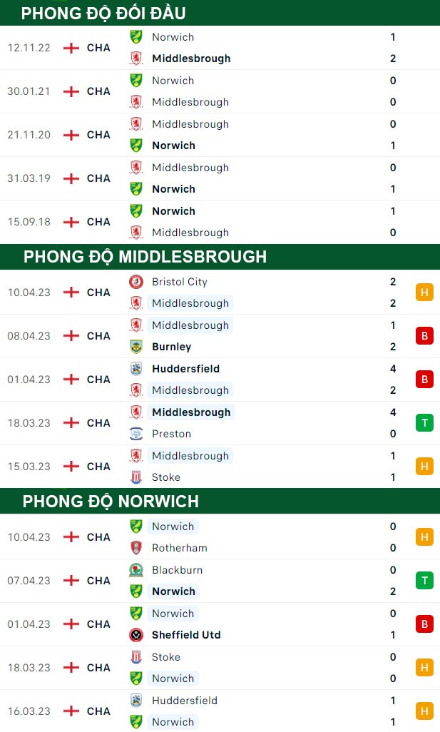 thông số đối đầu trận đấu Middlesbrough vs Norwich