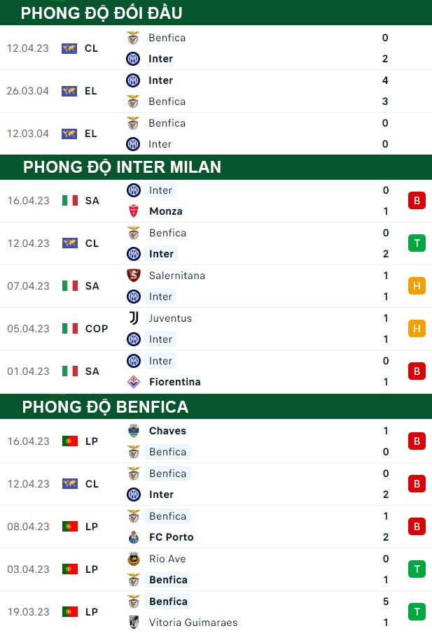 thông số đối đầu trận đấu Inter Milan vs Benfica