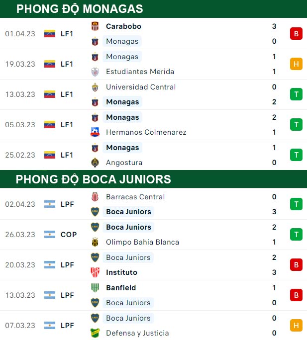 thông số đối đầu trận đấu Monagas vs Boca Juniors
