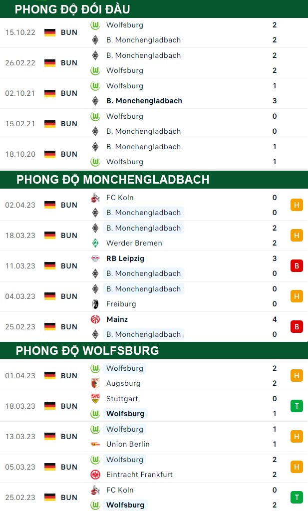 thông số đối đầu trận đấu Monchengladbach vs Wolfsburg