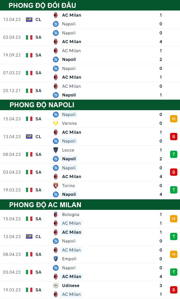 thông số đối đầu trận đấu Napoli vs AC Milan