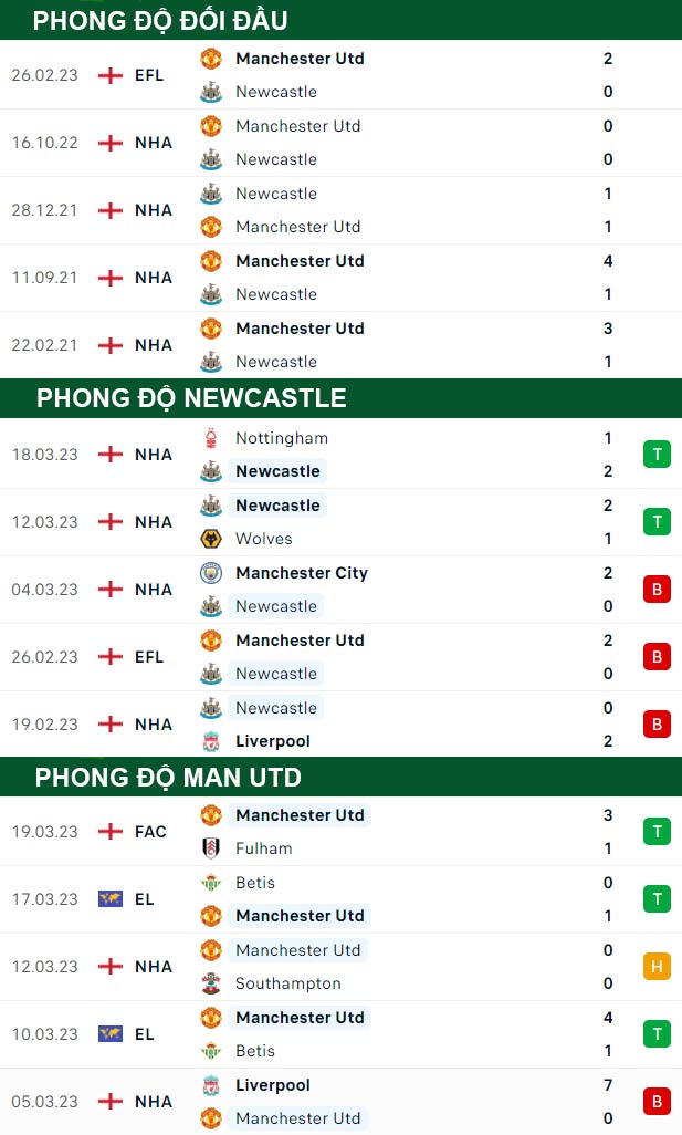 thông số đối đầu trận đấu Newcastle vs MU