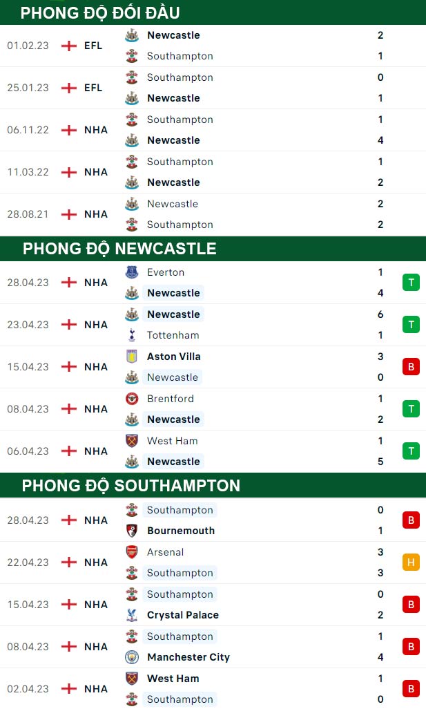 thông số đối đầu trận đấu Newcastle vs Southampton