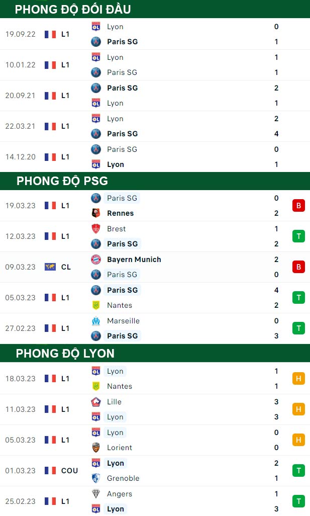 thông số đối đầu trận đấu PSG vs Lyon