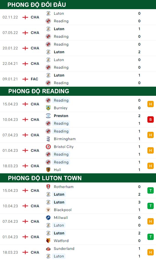 thông số đối đầu trận đấu Reading vs Luton Town