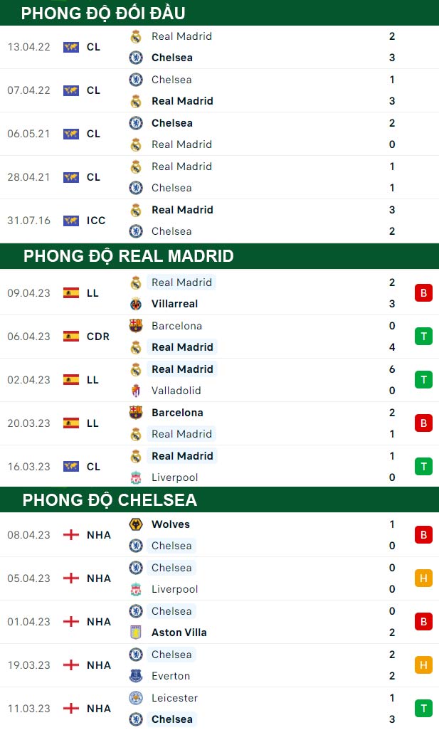 thông số đối đầu trận đấu Real Madrid vs Chelsea