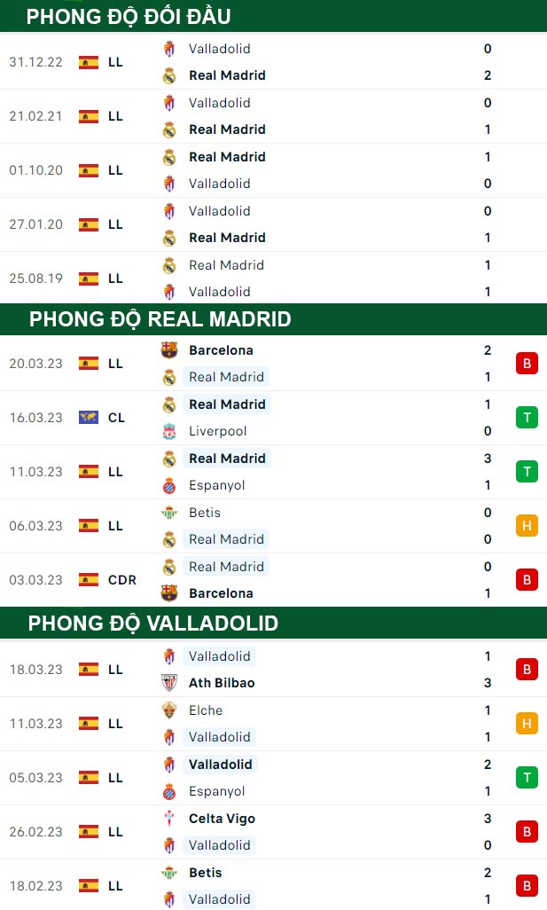 thông số đối đầu trận đấu Real Madrid vs Valladolid
