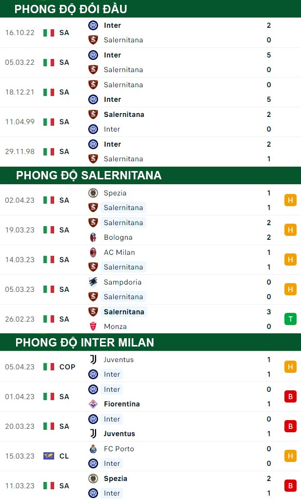 thông số đối đầu trận đấu Salernitana vs Inter Milan