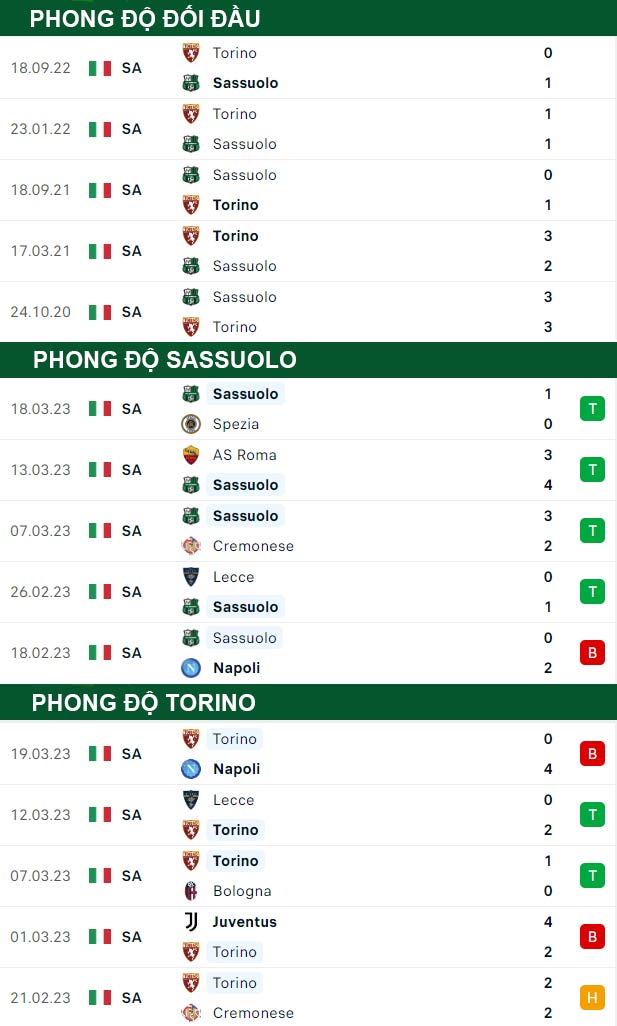 thông số đối đầu trận đấu Sassuolo vs Torino