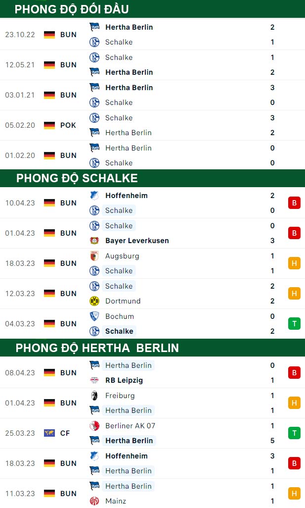 thông số đối đầu trận đấu Schalke vs Hertha Berlin