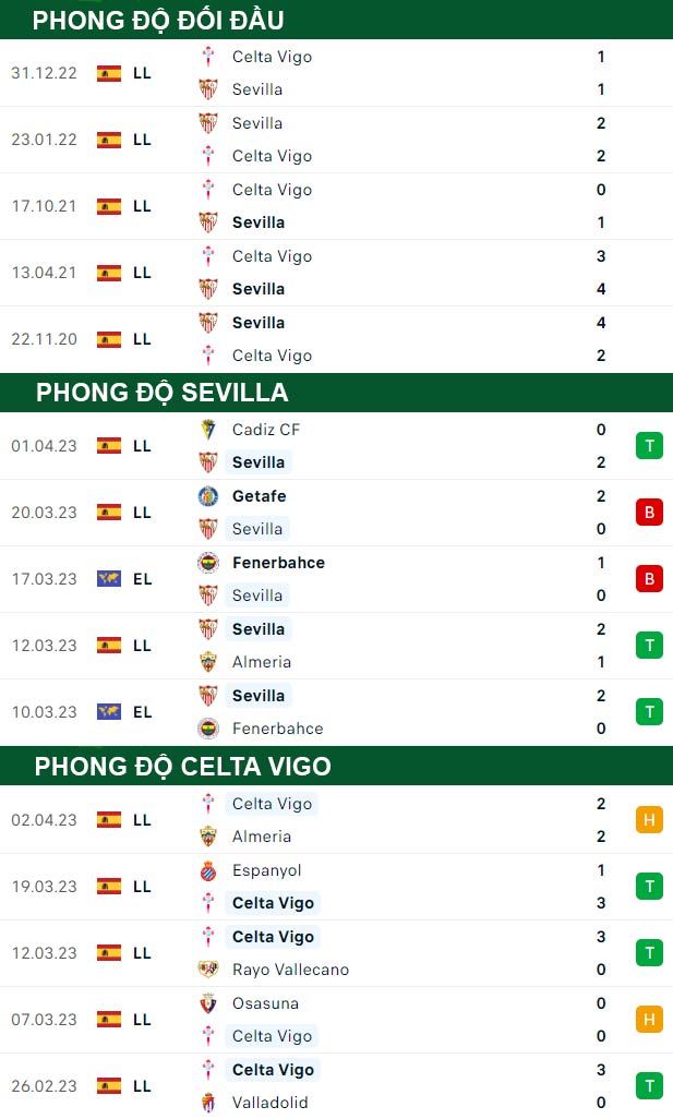 thông số đối đầu trận đấu Sevilla vs Celta Vigo