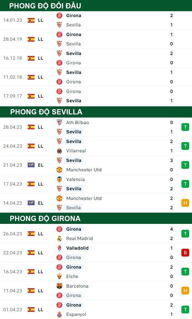 thông số đối đầu trận đấu Sevilla vs Girona