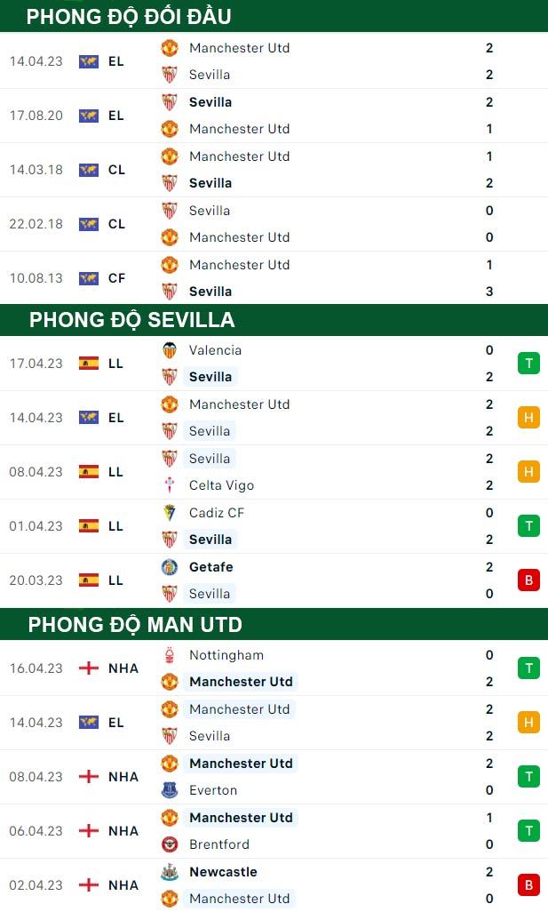 thông số đối đầu trận đấu Sevilla vs Man United