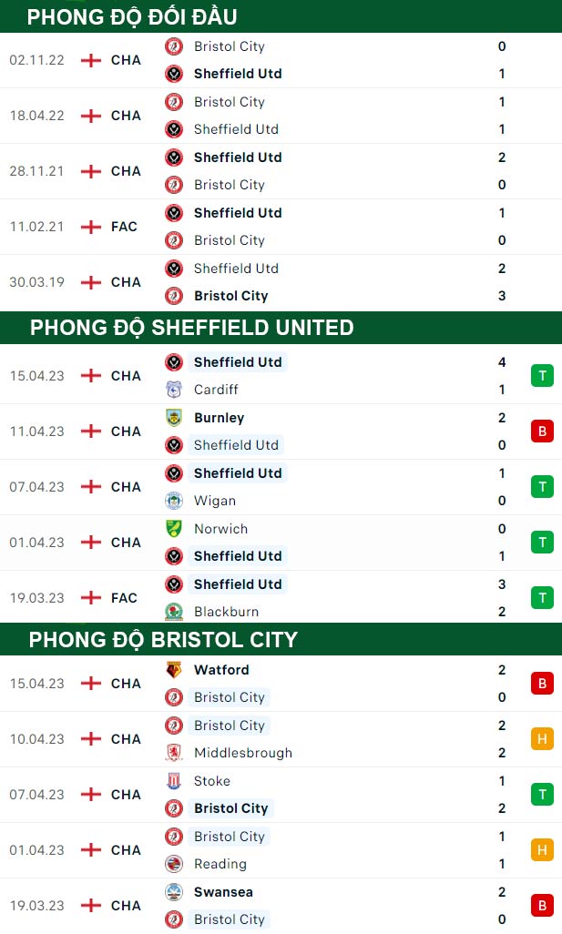 thông số đối đầu trận đấu Sheffield United vs Bristol City