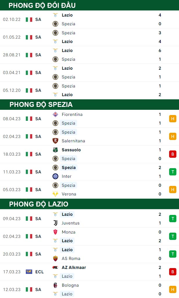 thông số đối đầu trận đấu Spezia vs Lazio