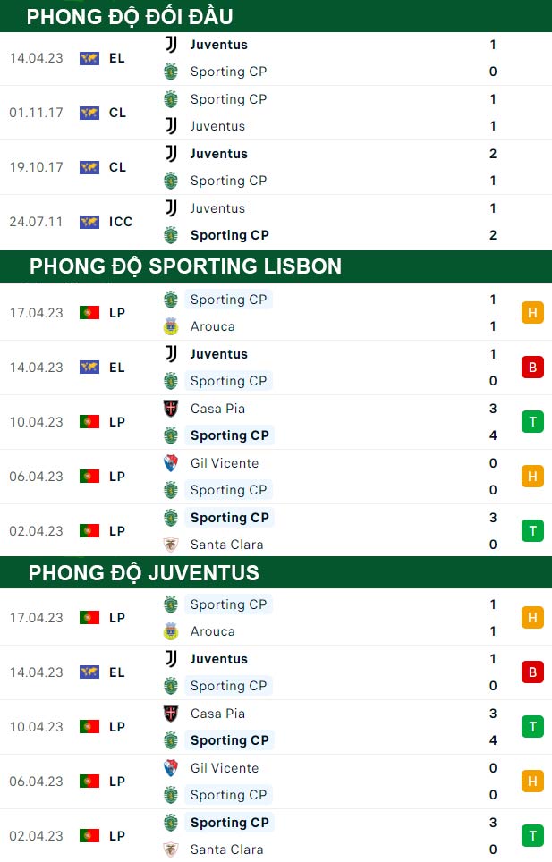 thông số đối đầu trận đấu Sporting Lisbon vs Juventus