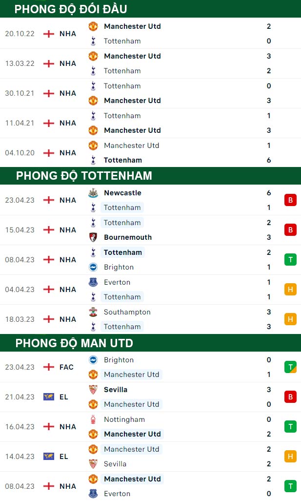 thông số đối đầu trận đấu Tottenham vs Man United