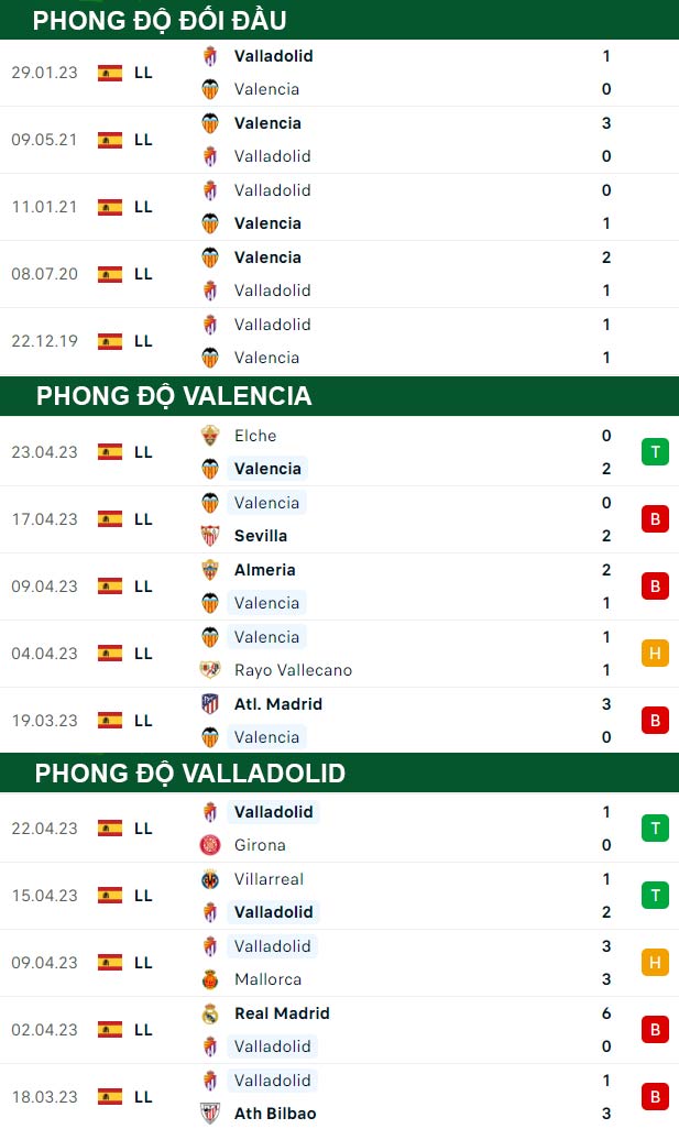 thông số đối đầu trận đấu Valencia vs Valladolid