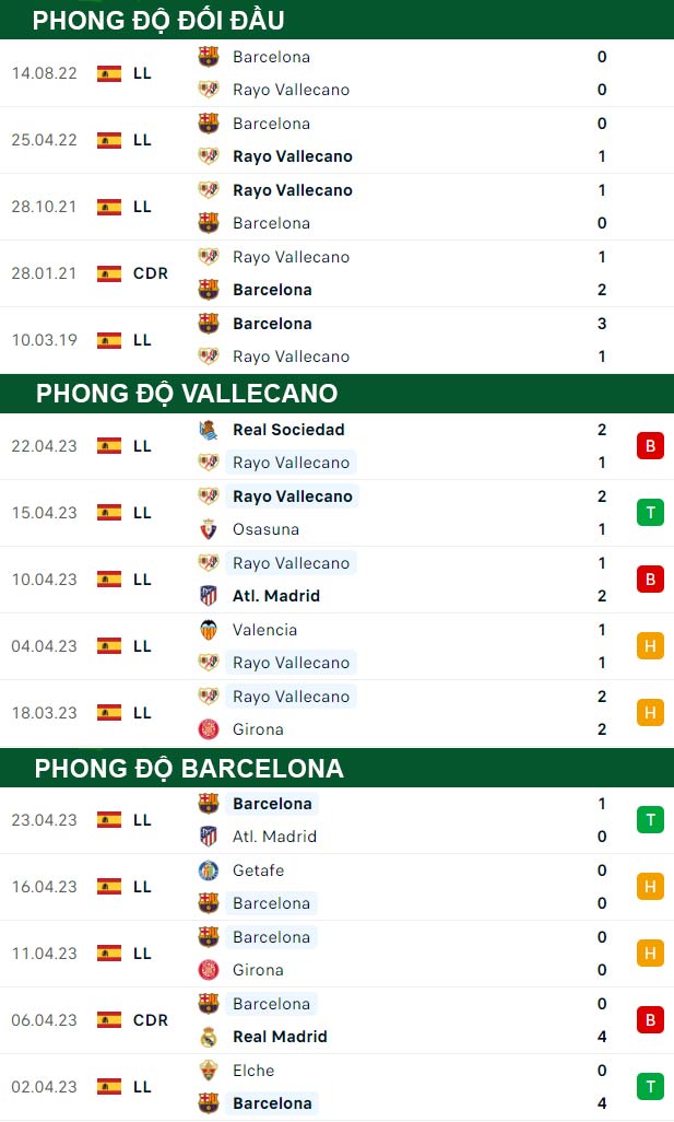 thông số đối đầu trận đấu Vallecano vs Barca
