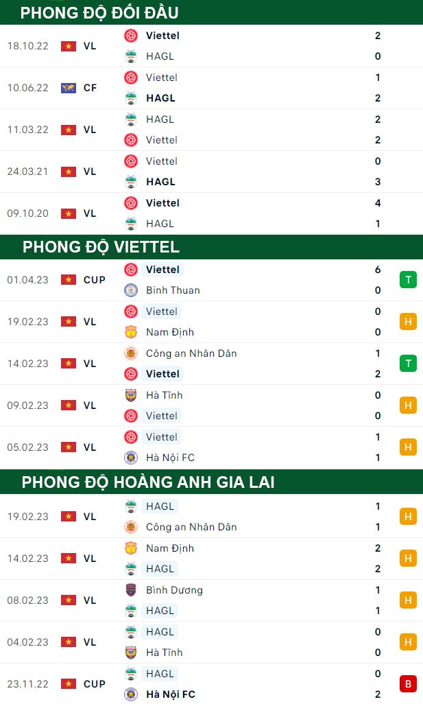 thông số đối đầu trận đấu Viettel vs Hoàng Anh Gia Lai