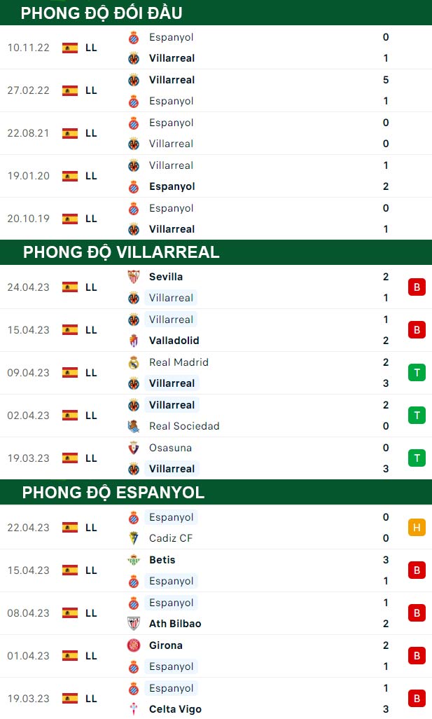thông số đối đầu trận đấu Villarreal vs Espanyol
