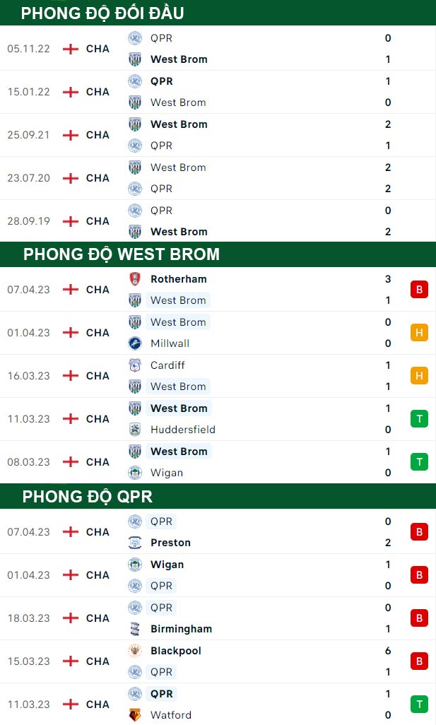 thông số đối đầu trận đấu West Brom vs QPR