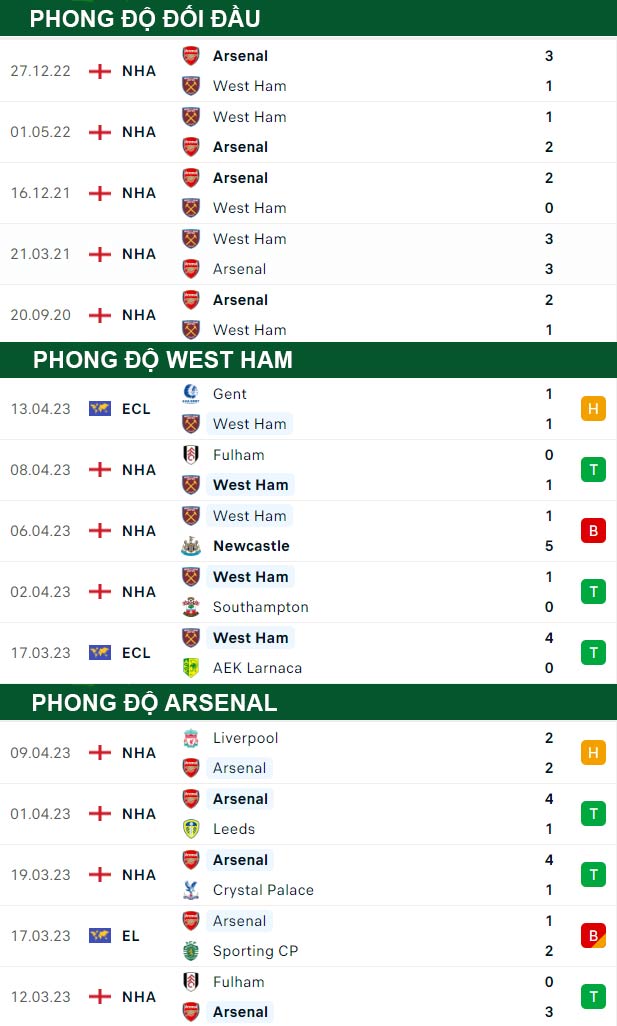 thông số đối đầu trận đấu West Ham vs Arsenal