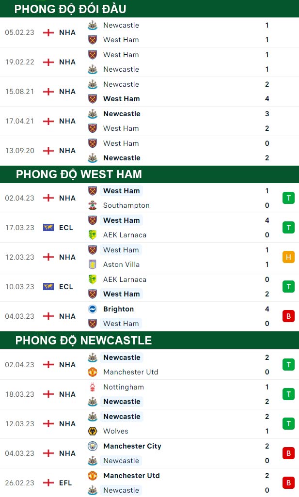 thông số đối đầu trận đấu West Ham vs Newcastle