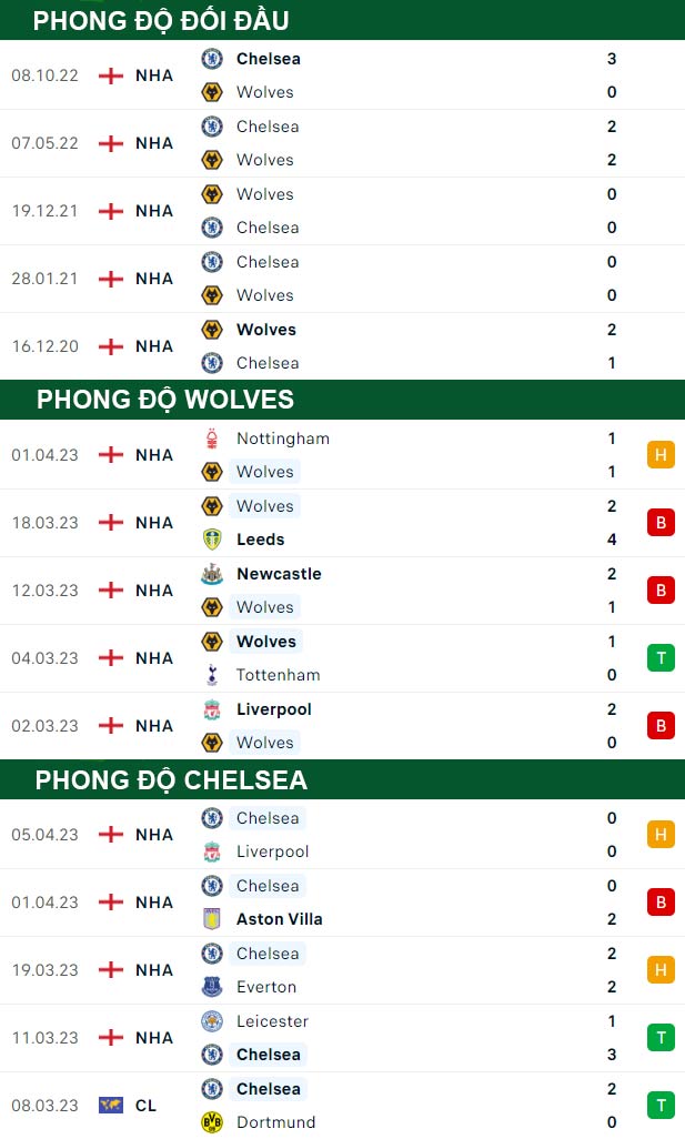 thông số đối đầu trận đấu Wolves vs Chelsea