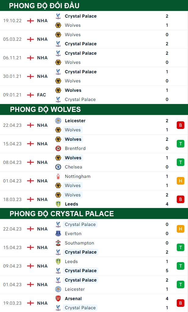 thông số đối đầu trận đấu Wolves vs Crystal Palace