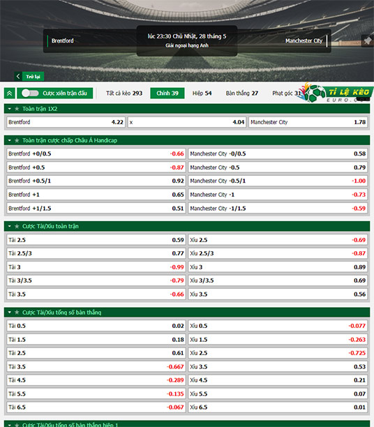 chi tiết kèo đấu Brentford vs Man City