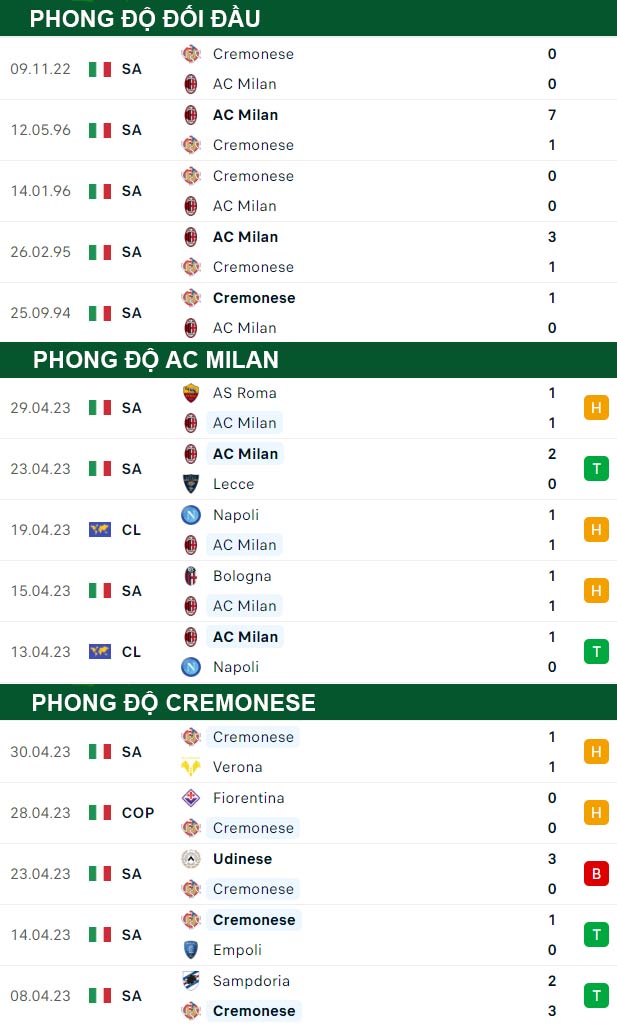 thông số đối đầu trận đấu AC Milan vs Cremonese