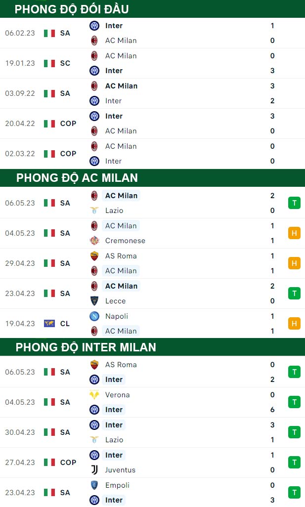 thông số đối đầu trận đấu AC Milan vs Inter Milan