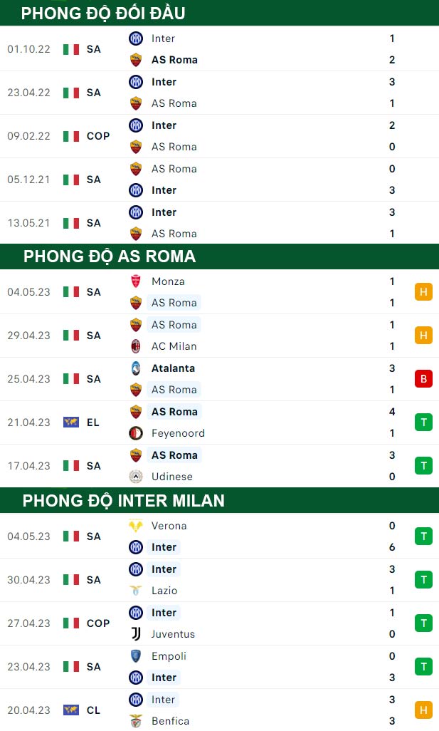 thông số đối đầu trận đấu AS Roma vs Inter Milan