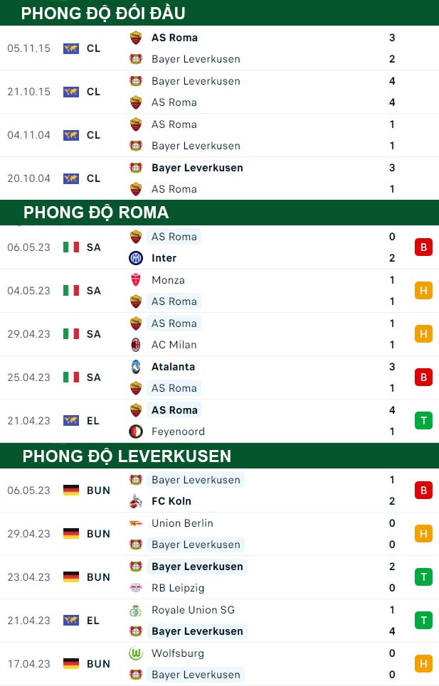 thông số đối đầu trận đấu AS Roma vs Leverkusen