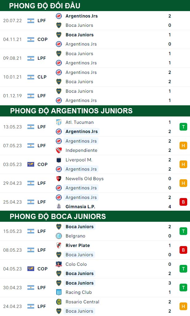 thông số đối đầu trận đấu Argentinos Juniors vs Boca Juniors