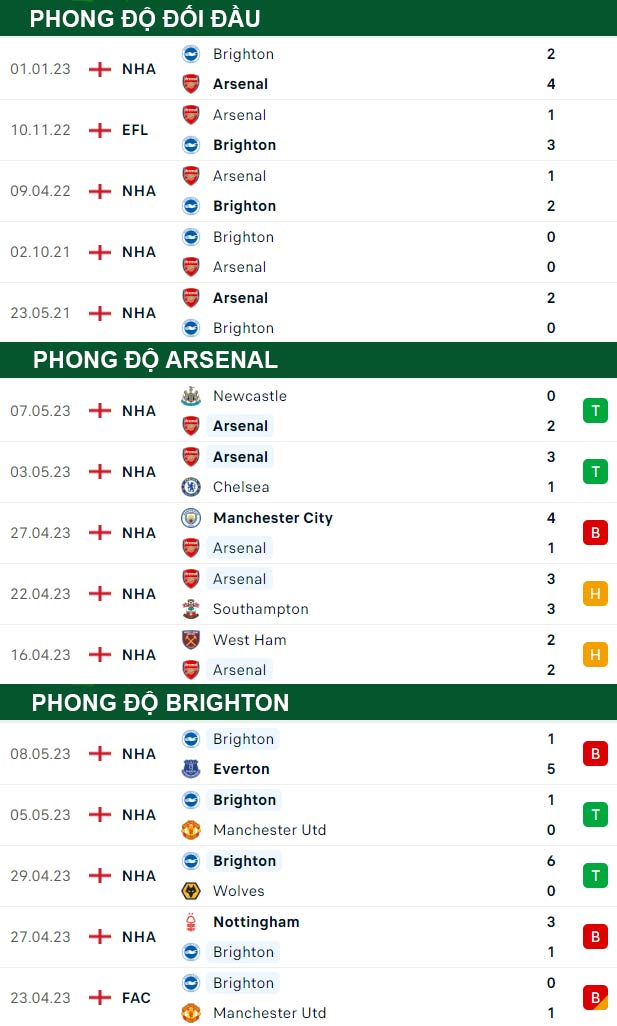 thông số đối đầu trận đấu Arsenal vs Brighton