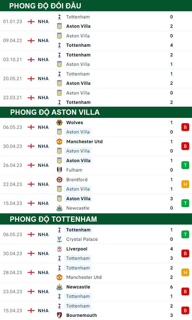 thông số đối đầu trận đấu Aston Villa vs Tottenham