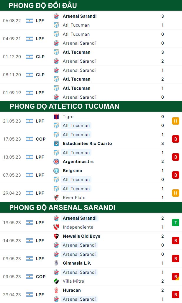thông số đối đầu trận đấu Atletico Tucuman vs Arsenal Sarandi