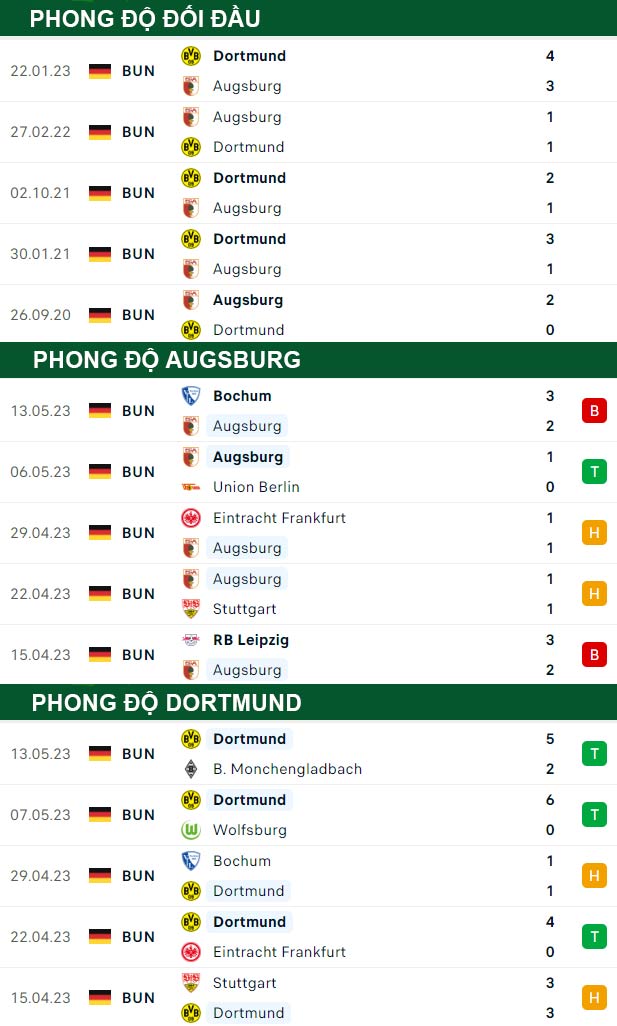 thông số đối đầu trận đấu Augsburg vs Dortmund