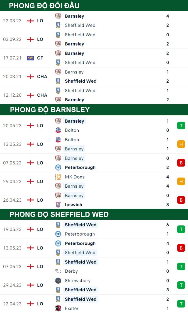 thông số đối đầu trận đấu Barnsley vs Sheffield Wed