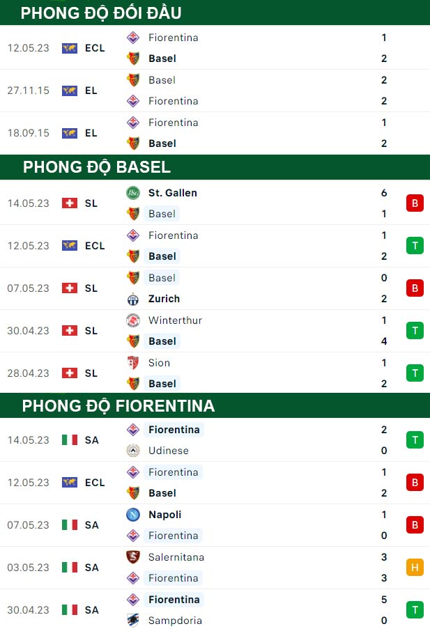 thông số đối đầu trận đấu Basel vs Fiorentina